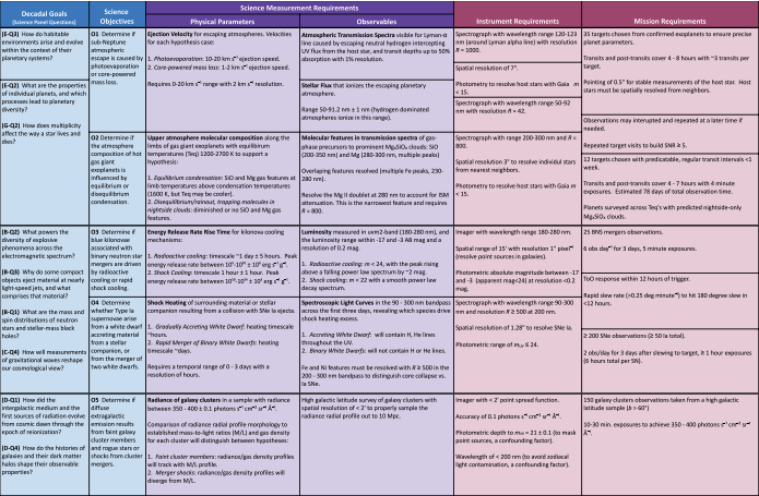 The table has six headers: Decadal Goals, Science Objectives, Physical Parameters, Observables, Instrument Requirements, and Mission Requirements, that are grouped together by color. Decadal Goals and Science Objectives are grouped together with one color, several of the science objectives have multiple links to decadal questions and several span the same decadal questions. Physical Parameters and Observables for each objective are grouped together in another color, some science objectives have multiple observables. Finally, Instrument Requirements and Mission Requirements are grouped together for the final color; several different science objectives share the same instrument and mission requirements. The table is very large and overwhelming, but that is the point–to be as detailed as possible.